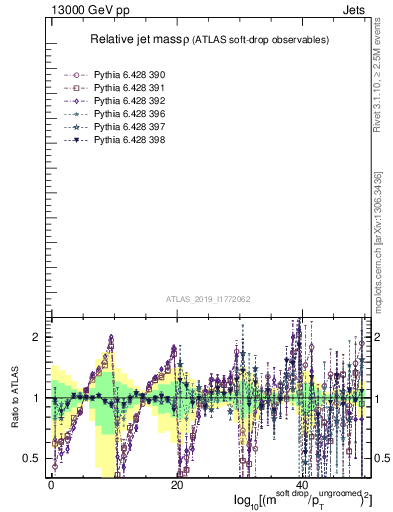 Plot of softdrop.rho in 13000 GeV pp collisions