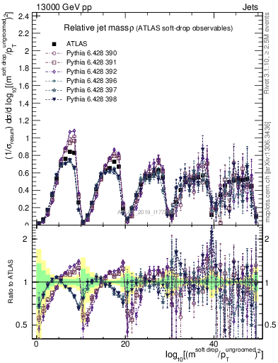 Plot of softdrop.rho in 13000 GeV pp collisions