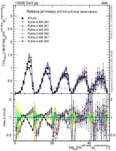 Plot of softdrop.rho in 13000 GeV pp collisions