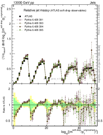 Plot of softdrop.rho in 13000 GeV pp collisions