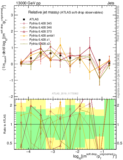Plot of softdrop.rho in 13000 GeV pp collisions