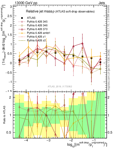 Plot of softdrop.rho in 13000 GeV pp collisions