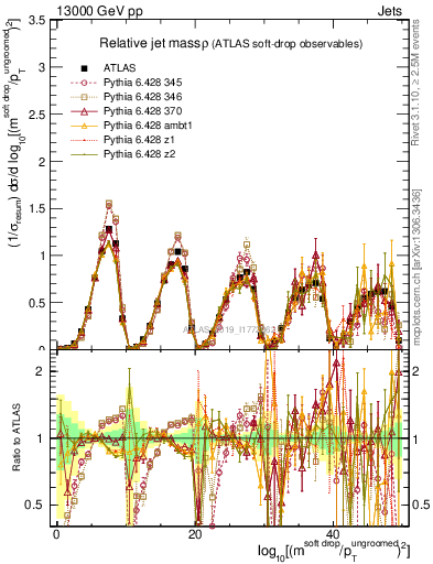 Plot of softdrop.rho in 13000 GeV pp collisions