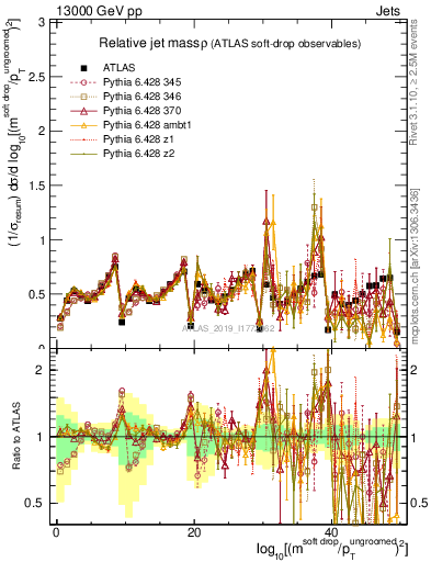 Plot of softdrop.rho in 13000 GeV pp collisions