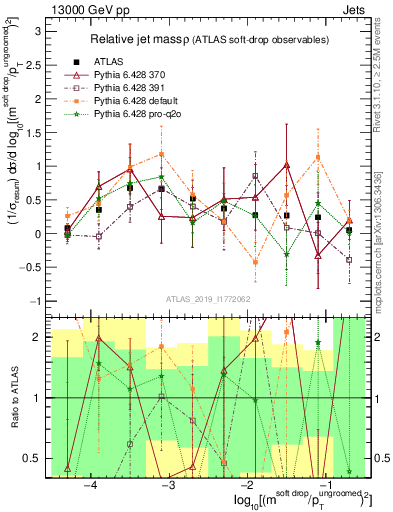 Plot of softdrop.rho in 13000 GeV pp collisions
