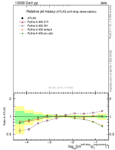 Plot of softdrop.rho in 13000 GeV pp collisions