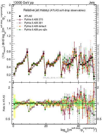 Plot of softdrop.rho in 13000 GeV pp collisions