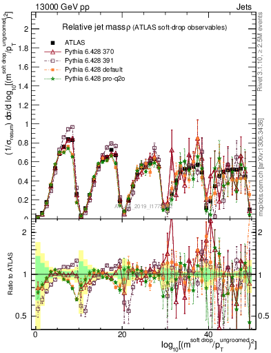 Plot of softdrop.rho in 13000 GeV pp collisions
