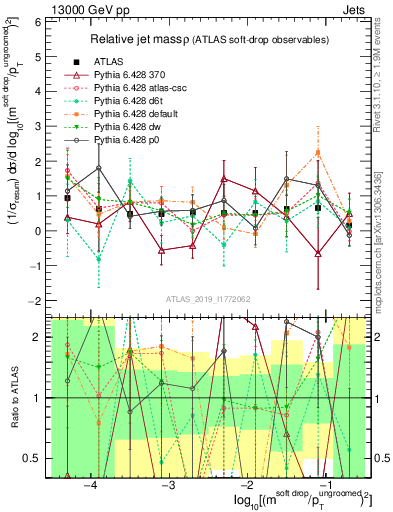 Plot of softdrop.rho in 13000 GeV pp collisions