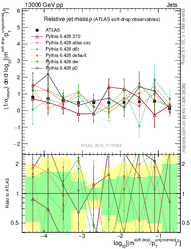 Plot of softdrop.rho in 13000 GeV pp collisions