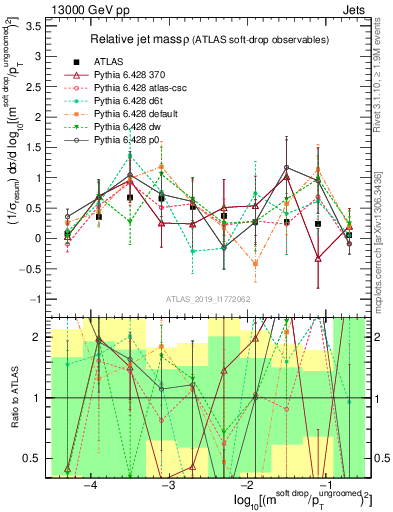 Plot of softdrop.rho in 13000 GeV pp collisions