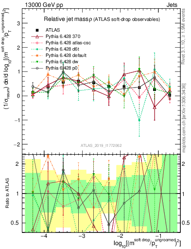 Plot of softdrop.rho in 13000 GeV pp collisions