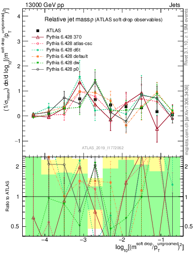 Plot of softdrop.rho in 13000 GeV pp collisions