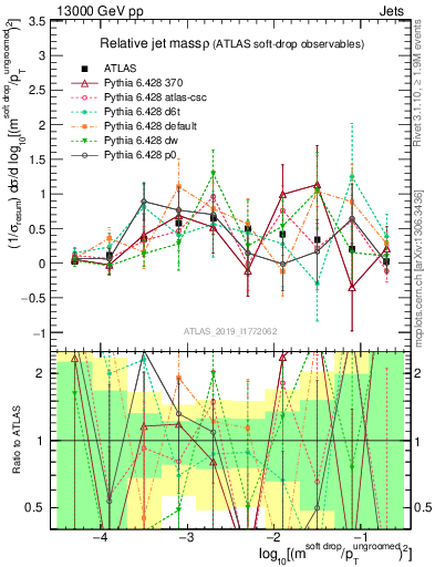 Plot of softdrop.rho in 13000 GeV pp collisions