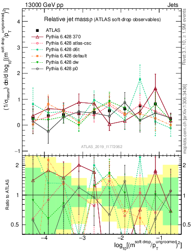 Plot of softdrop.rho in 13000 GeV pp collisions