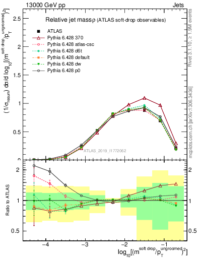 Plot of softdrop.rho in 13000 GeV pp collisions