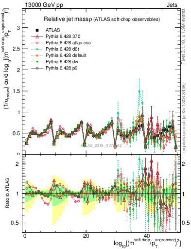 Plot of softdrop.rho in 13000 GeV pp collisions