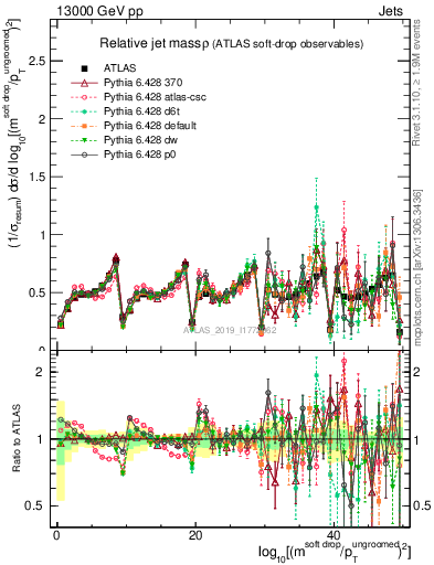Plot of softdrop.rho in 13000 GeV pp collisions