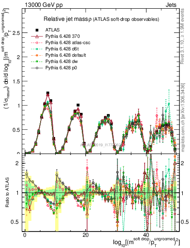 Plot of softdrop.rho in 13000 GeV pp collisions