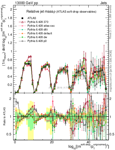 Plot of softdrop.rho in 13000 GeV pp collisions