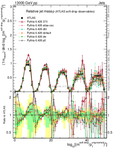 Plot of softdrop.rho in 13000 GeV pp collisions