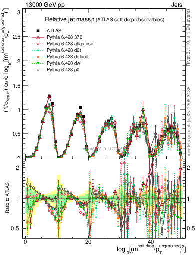 Plot of softdrop.rho in 13000 GeV pp collisions