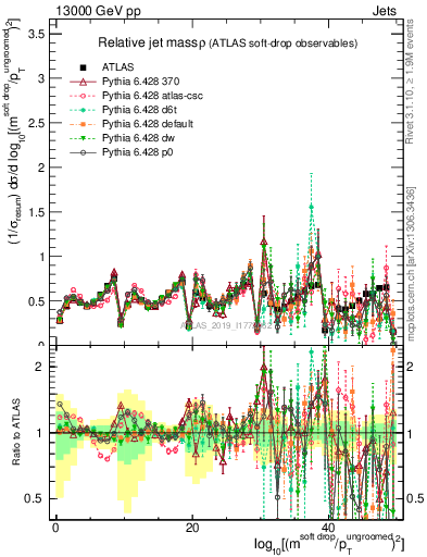 Plot of softdrop.rho in 13000 GeV pp collisions