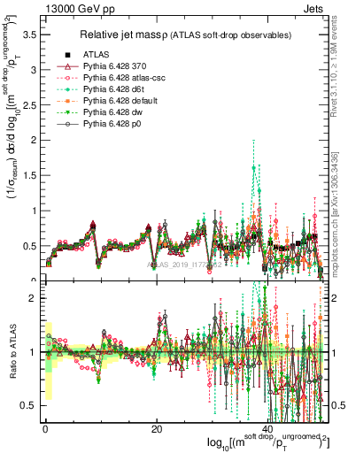 Plot of softdrop.rho in 13000 GeV pp collisions