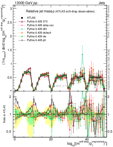 Plot of softdrop.rho in 13000 GeV pp collisions