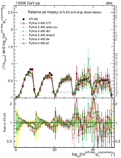 Plot of softdrop.rho in 13000 GeV pp collisions
