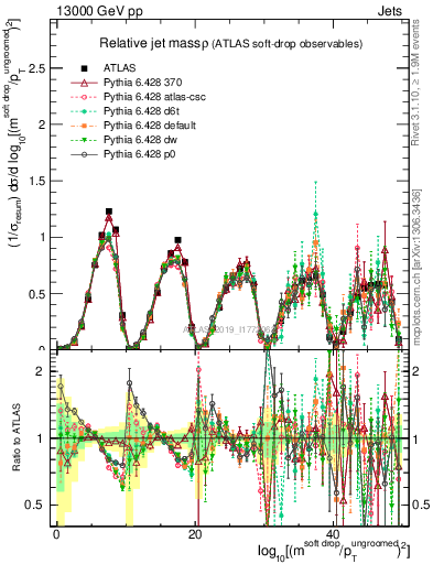 Plot of softdrop.rho in 13000 GeV pp collisions