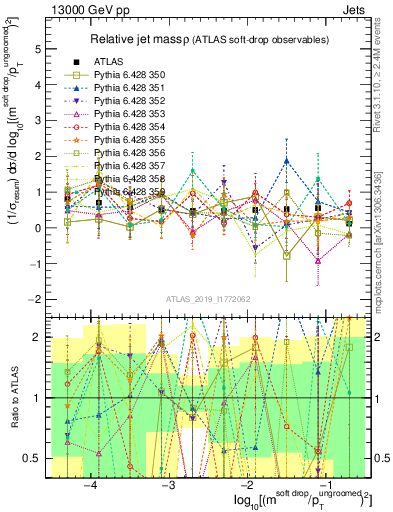 Plot of softdrop.rho in 13000 GeV pp collisions