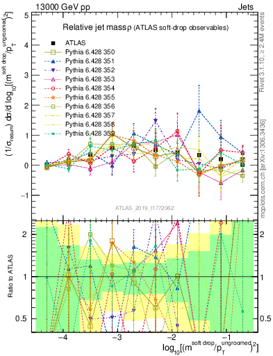 Plot of softdrop.rho in 13000 GeV pp collisions
