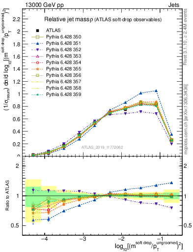 Plot of softdrop.rho in 13000 GeV pp collisions