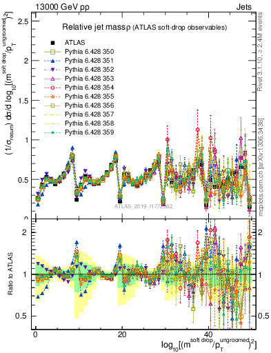Plot of softdrop.rho in 13000 GeV pp collisions