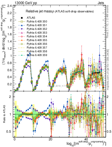 Plot of softdrop.rho in 13000 GeV pp collisions