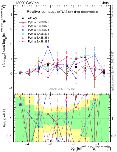 Plot of softdrop.rho in 13000 GeV pp collisions