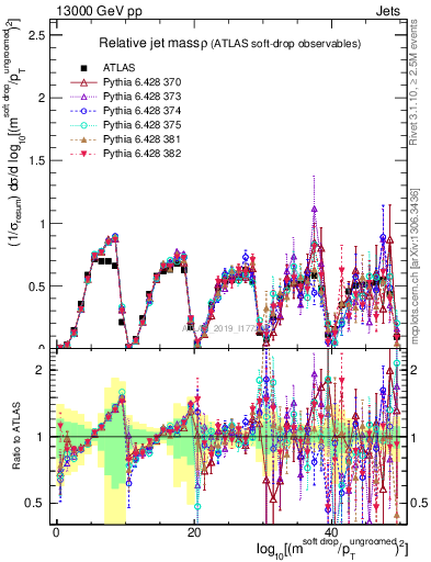 Plot of softdrop.rho in 13000 GeV pp collisions