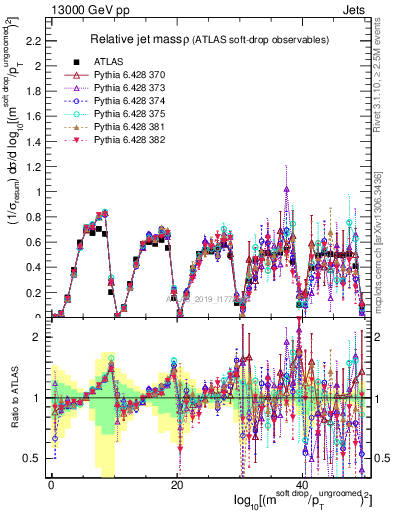 Plot of softdrop.rho in 13000 GeV pp collisions