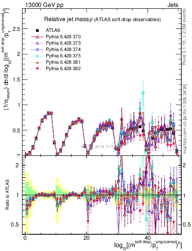 Plot of softdrop.rho in 13000 GeV pp collisions