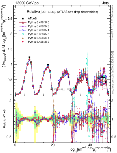 Plot of softdrop.rho in 13000 GeV pp collisions