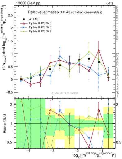 Plot of softdrop.rho in 13000 GeV pp collisions