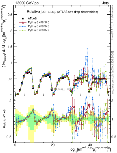 Plot of softdrop.rho in 13000 GeV pp collisions
