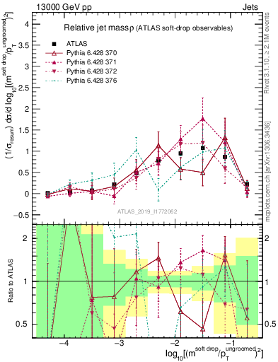 Plot of softdrop.rho in 13000 GeV pp collisions
