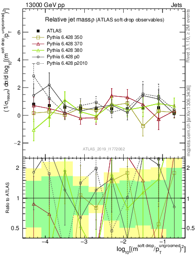 Plot of softdrop.rho in 13000 GeV pp collisions