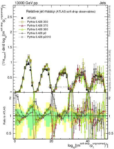 Plot of softdrop.rho in 13000 GeV pp collisions