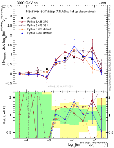 Plot of softdrop.rho in 13000 GeV pp collisions