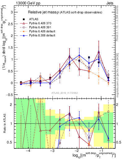 Plot of softdrop.rho in 13000 GeV pp collisions