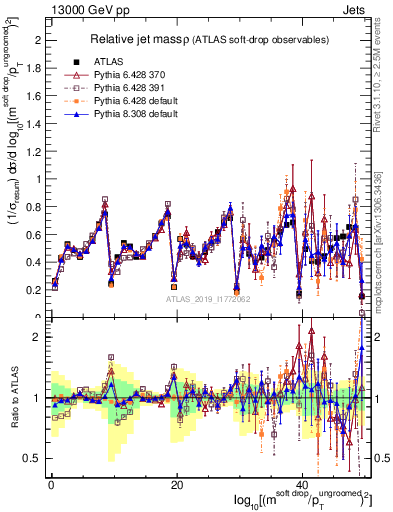 Plot of softdrop.rho in 13000 GeV pp collisions