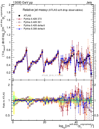 Plot of softdrop.rho in 13000 GeV pp collisions